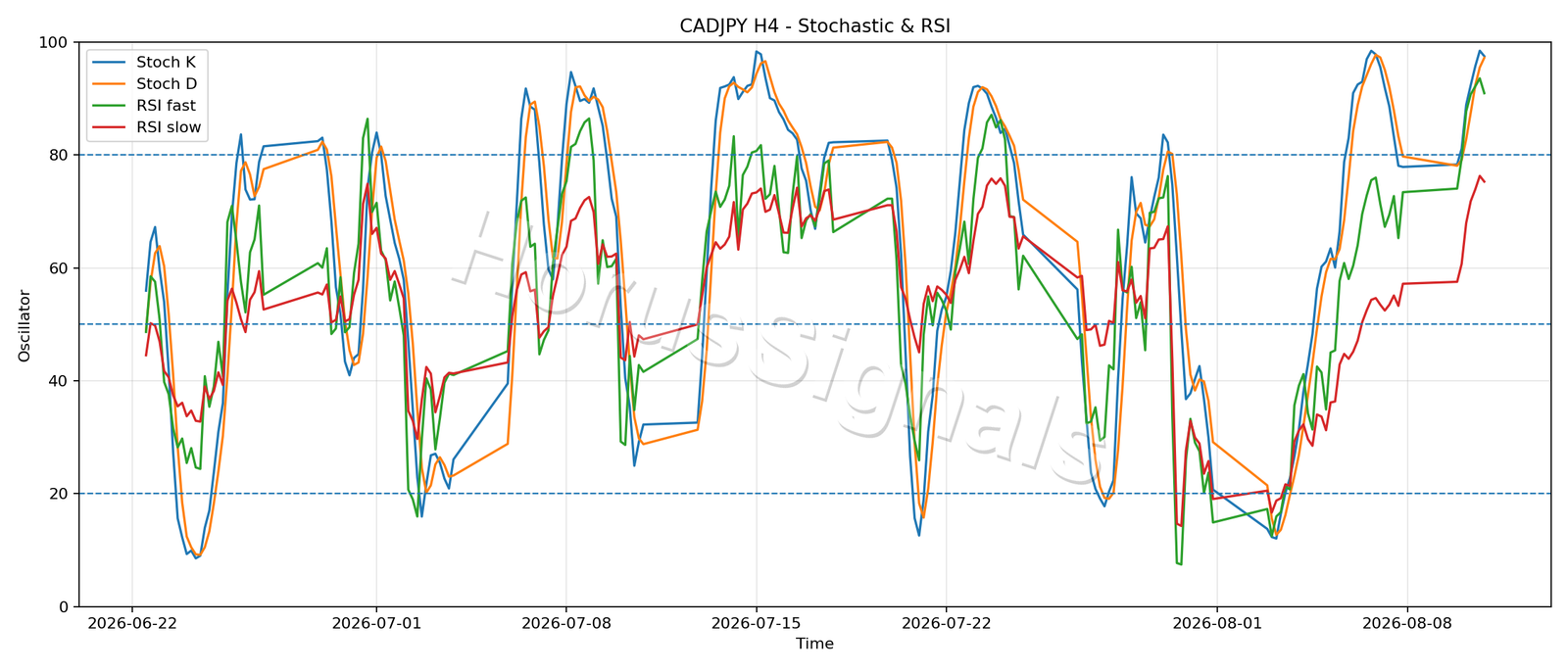 CADJPY H4 02 STOCH RSI