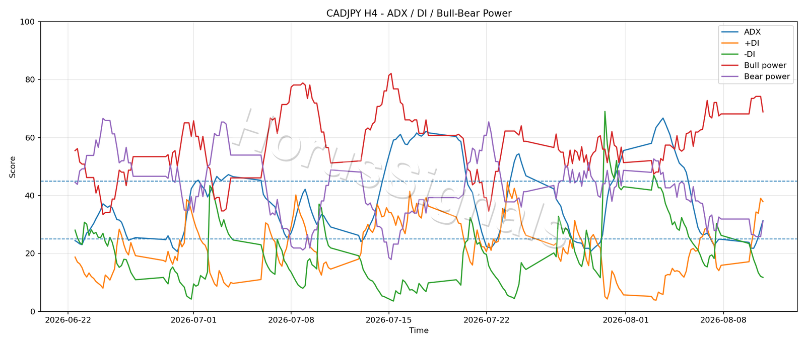 CADJPY H4 03 ADX POWER