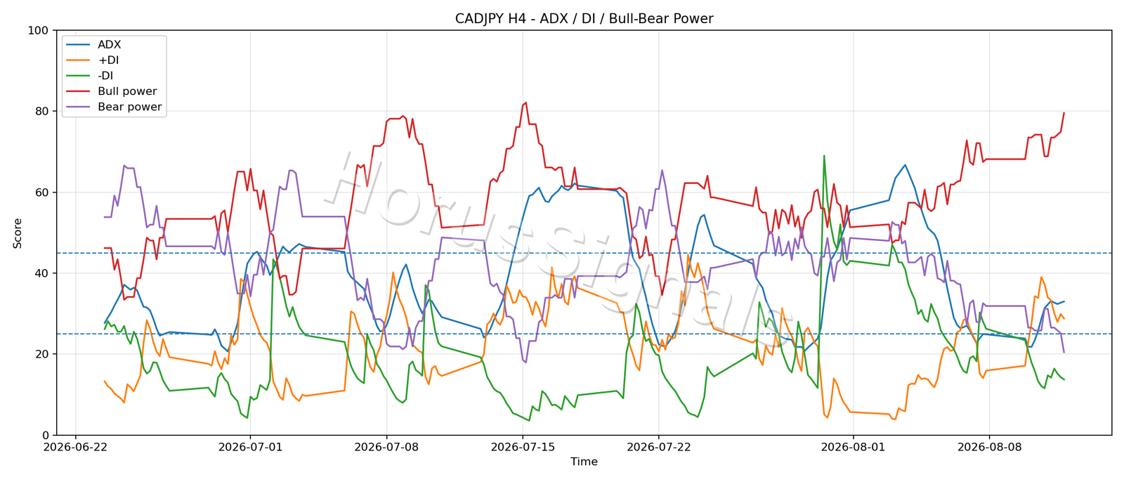 CADJPY H4 03 ADX POWER
