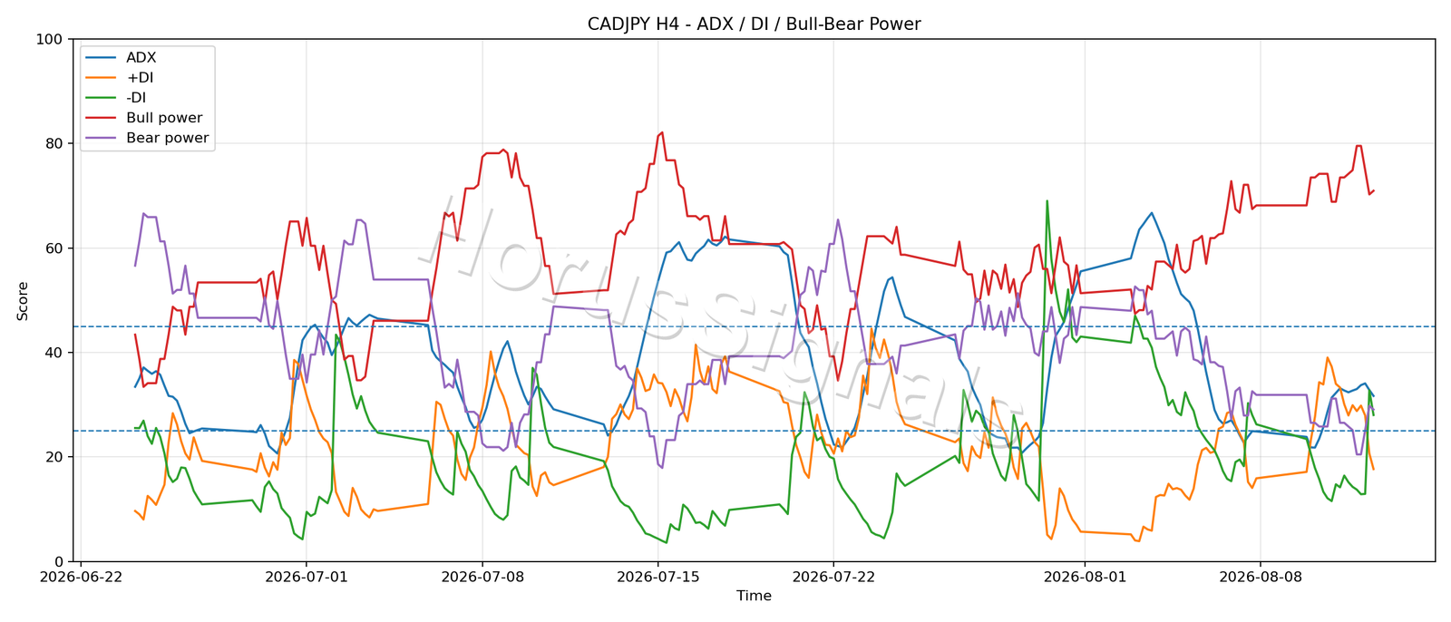 CADJPY H4 03 ADX POWER