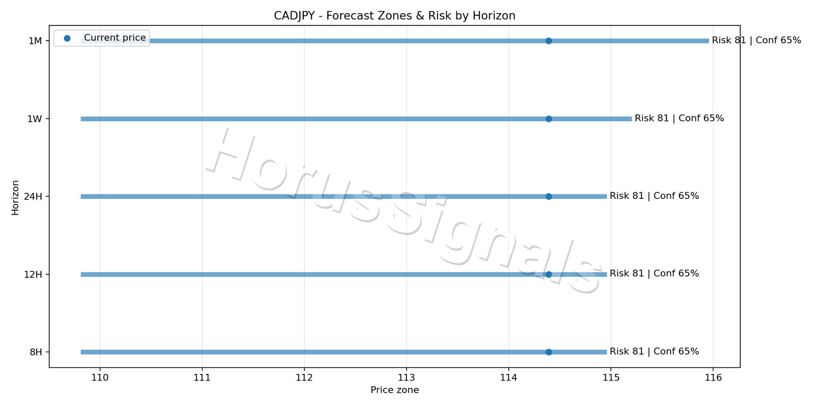 CADJPY H4 04 FORECAST RISK