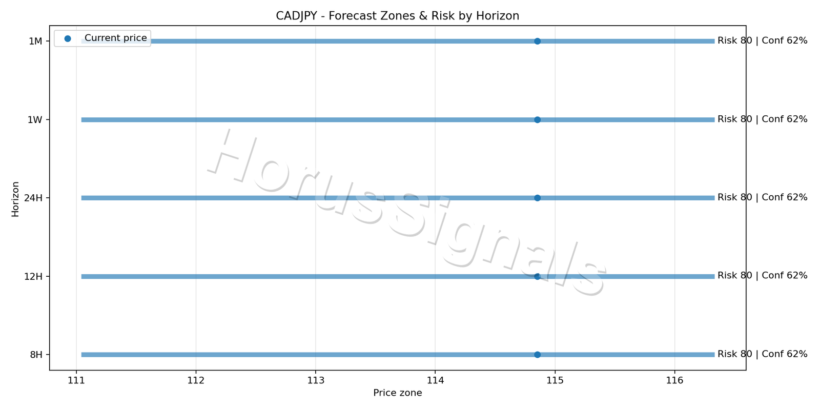 CADJPY H4 04 FORECAST RISK