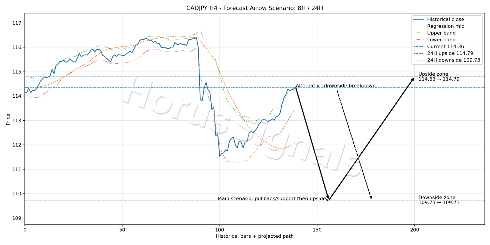 CADJPY H4 05 FORECAST ARROW SCENARIO