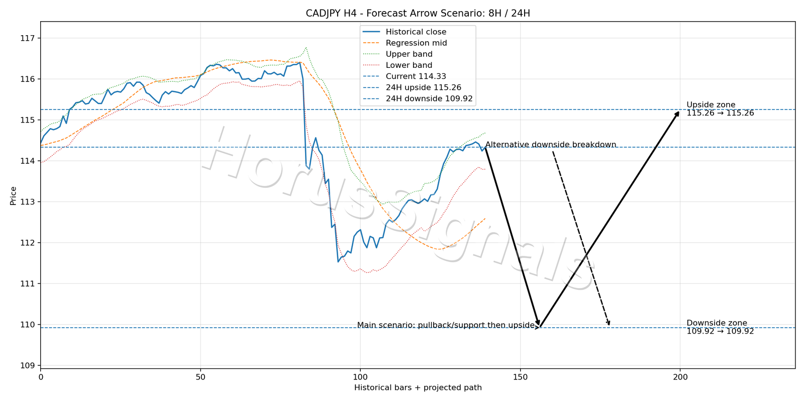 CADJPY H4 05 FORECAST ARROW SCENARIO