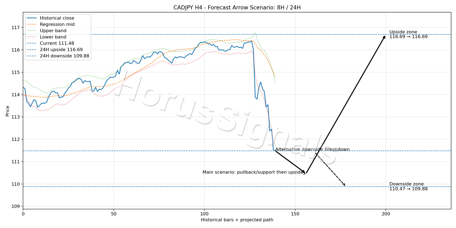 CADJPY H4 05 FORECAST ARROW SCENARIO