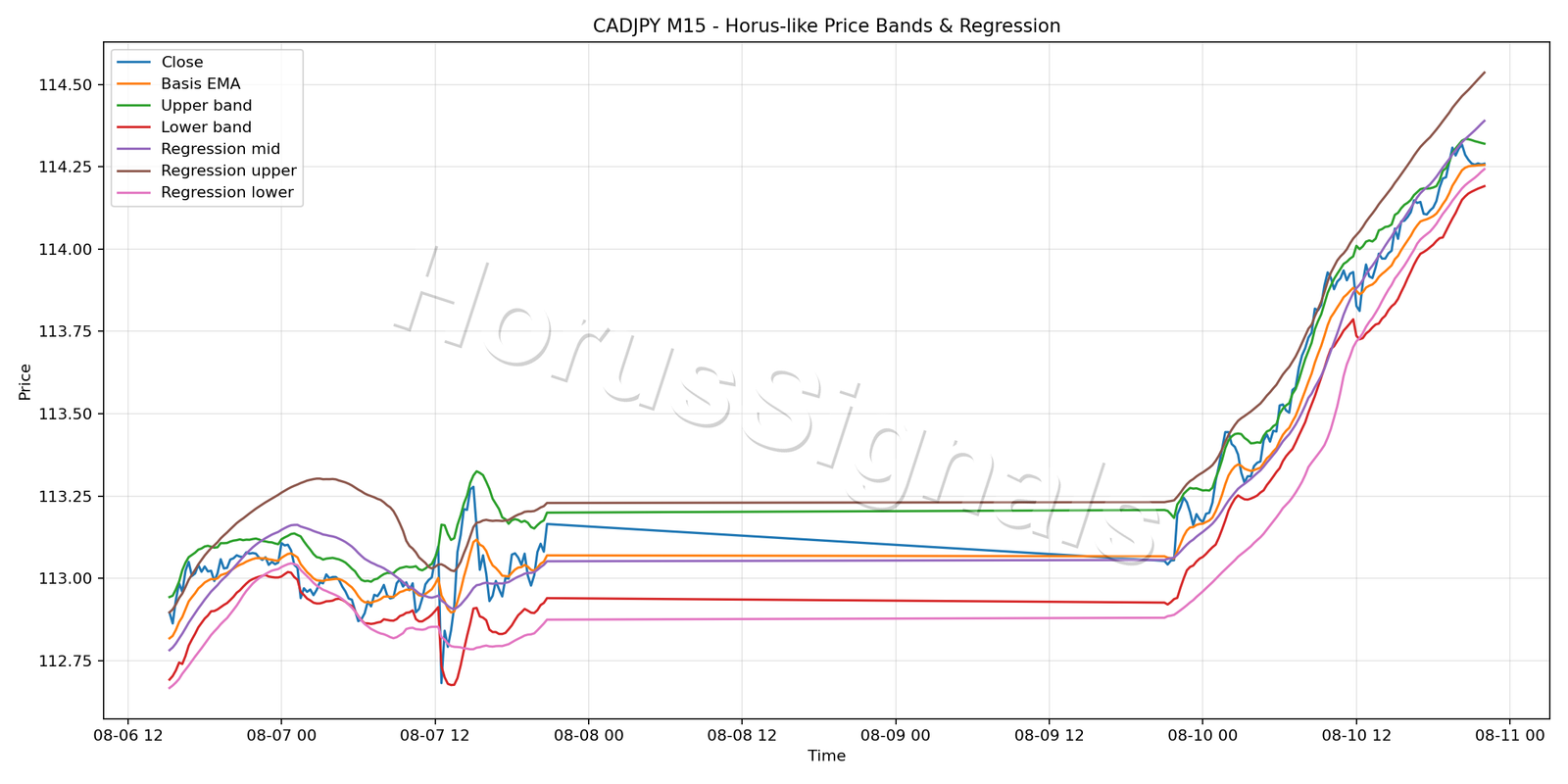 CADJPY M15 01 PRICE BANDS REGRESSION