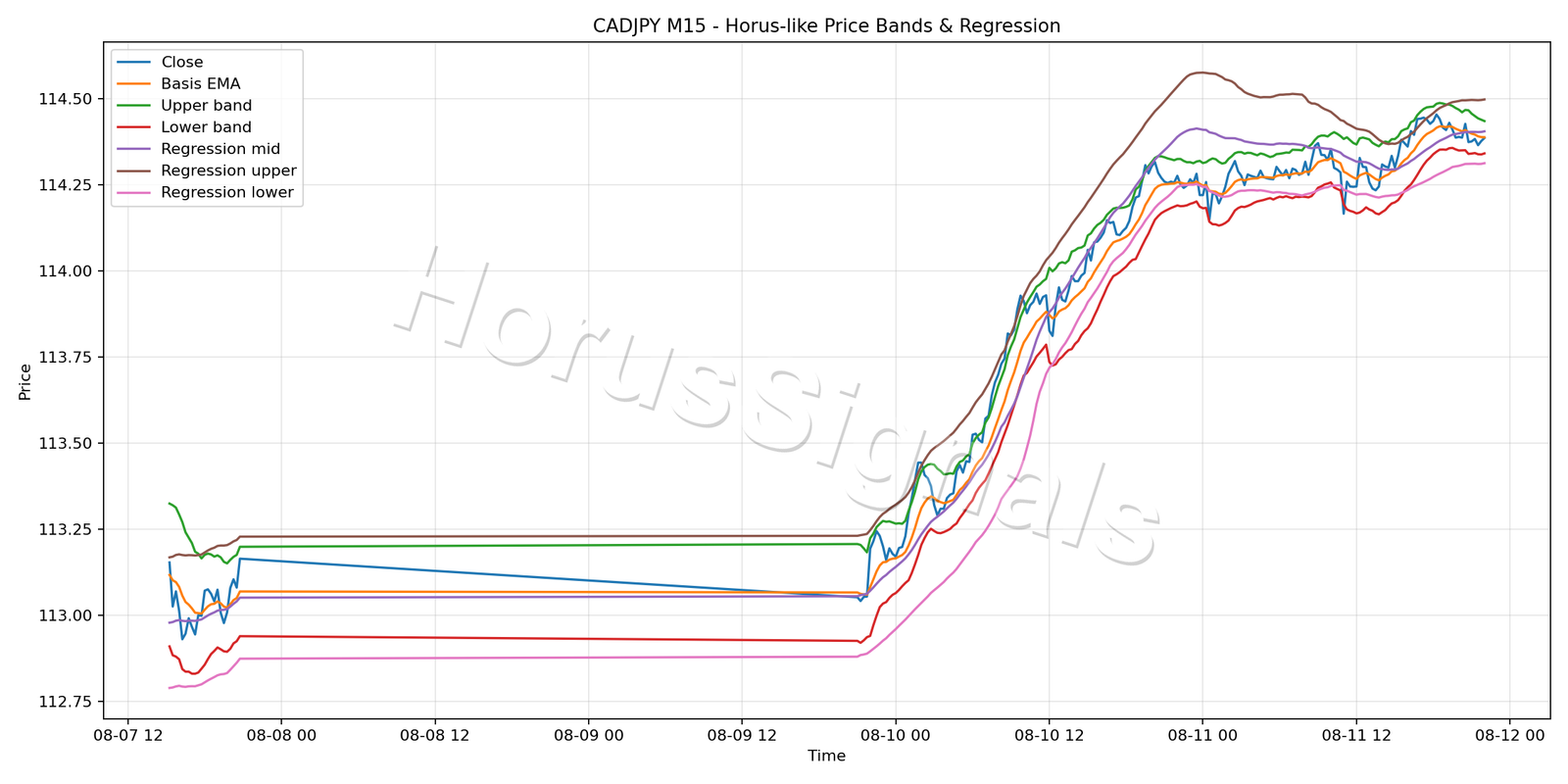 CADJPY M15 01 PRICE BANDS REGRESSION