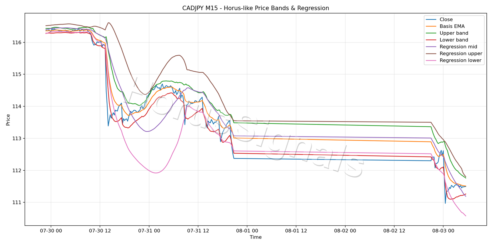 CADJPY M15 01 PRICE BANDS REGRESSION