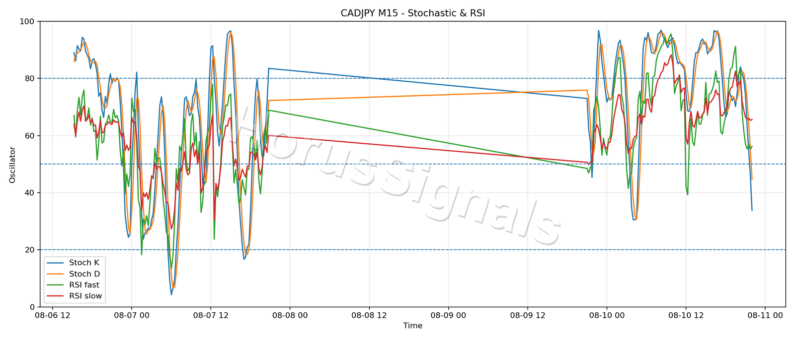 CADJPY M15 02 STOCH RSI