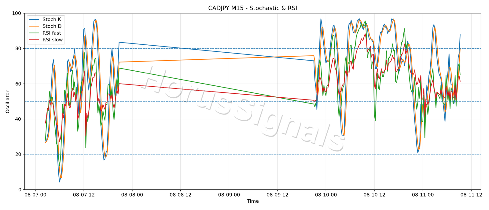 CADJPY M15 02 STOCH RSI