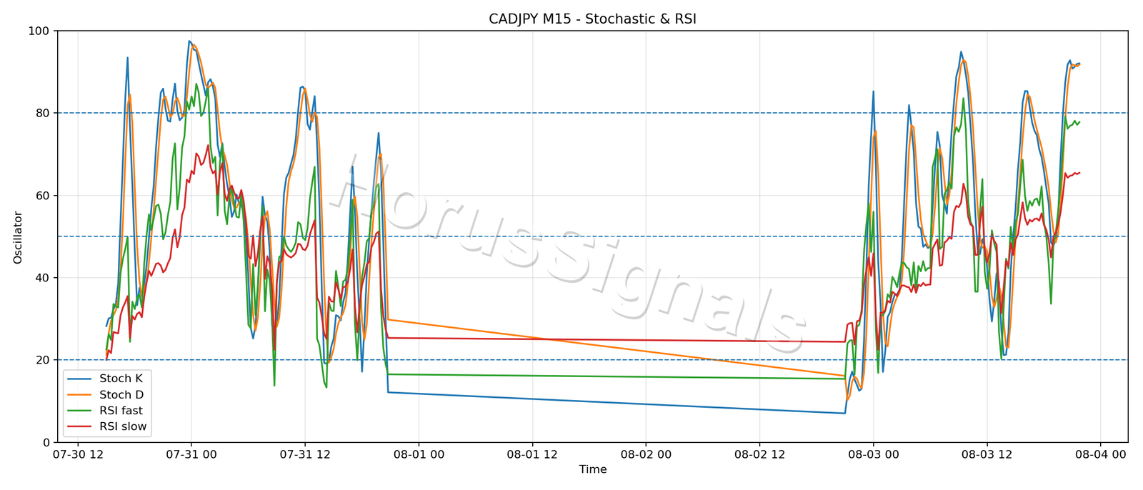 CADJPY M15 02 STOCH RSI