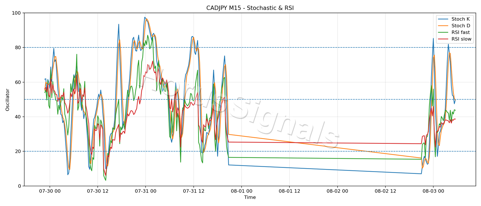 CADJPY M15 02 STOCH RSI