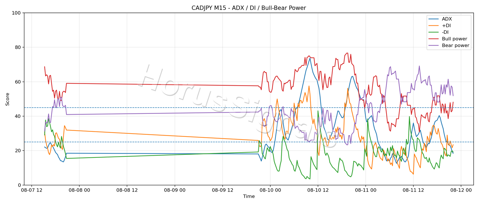 CADJPY M15 03 ADX POWER