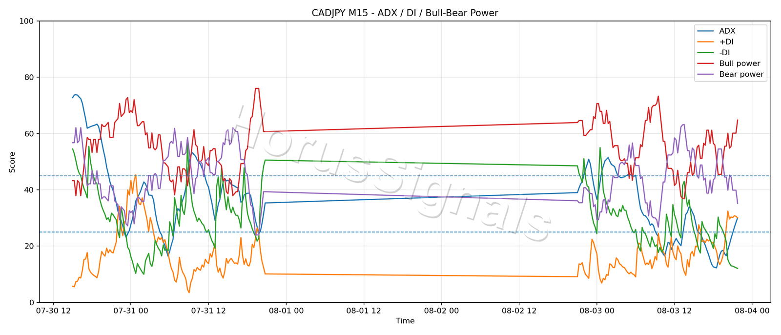CADJPY M15 03 ADX POWER