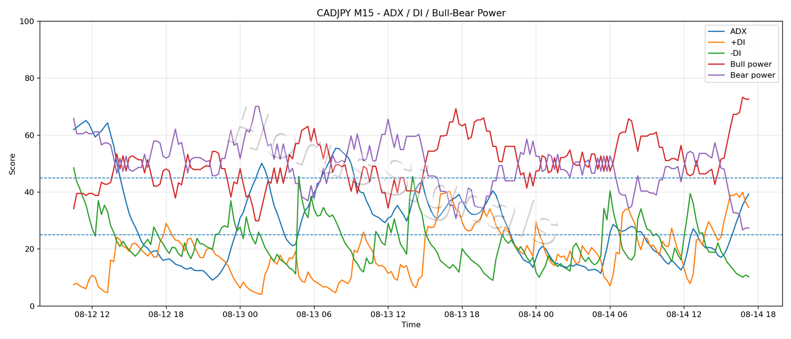 CADJPY M15 03 ADX POWER