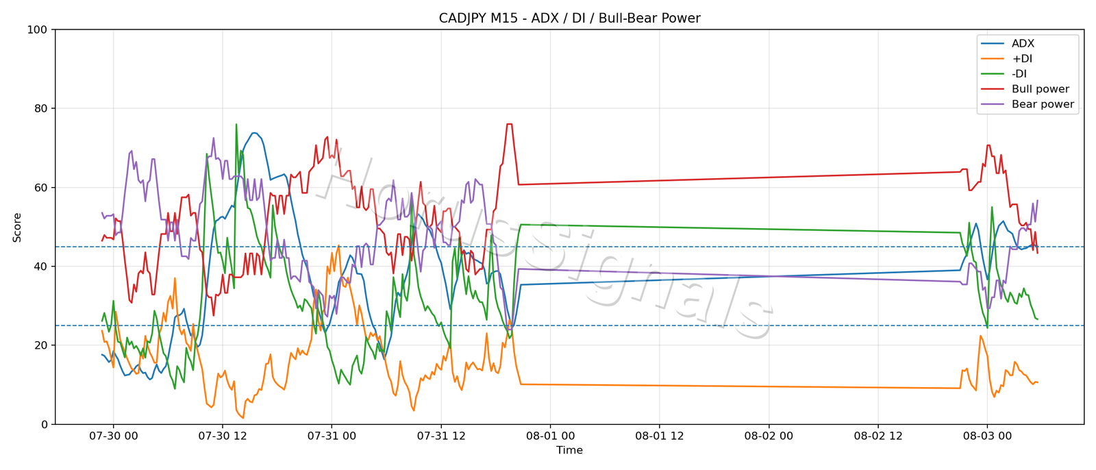 CADJPY M15 03 ADX POWER