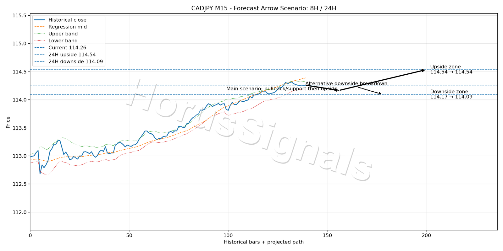CADJPY M15 05 FORECAST ARROW SCENARIO