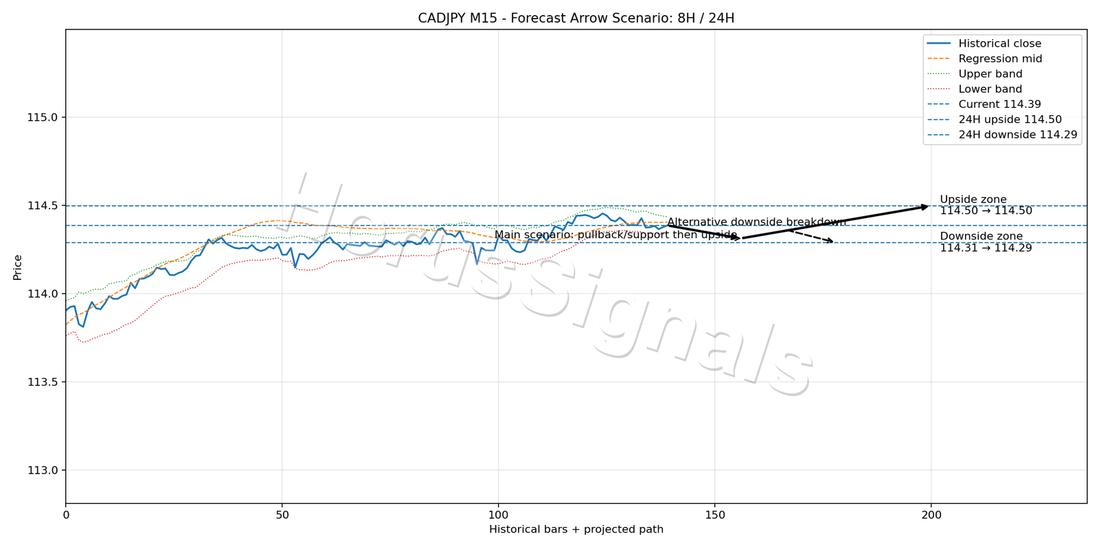 CADJPY M15 05 FORECAST ARROW SCENARIO