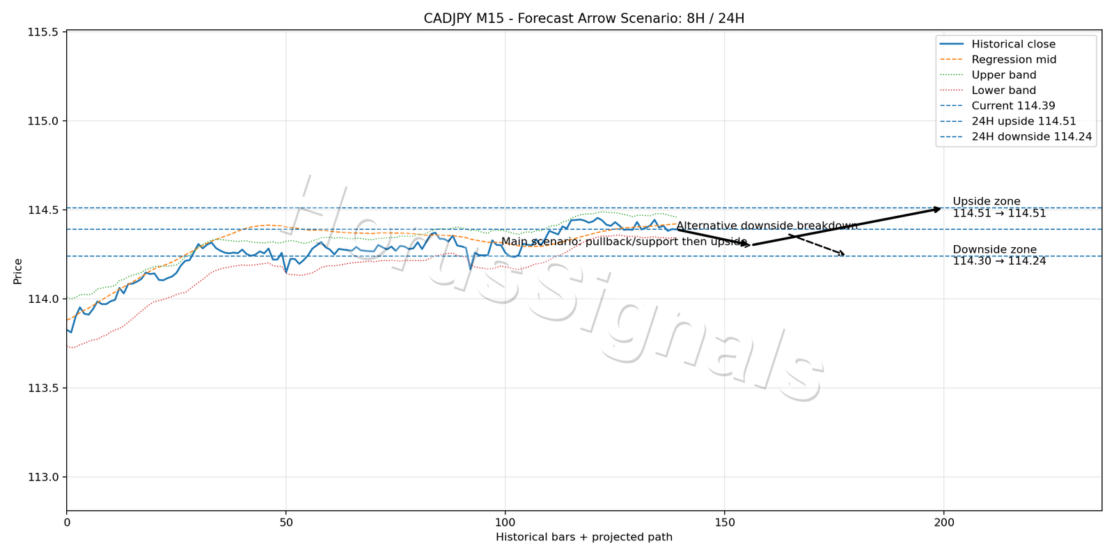 CADJPY M15 05 FORECAST ARROW SCENARIO