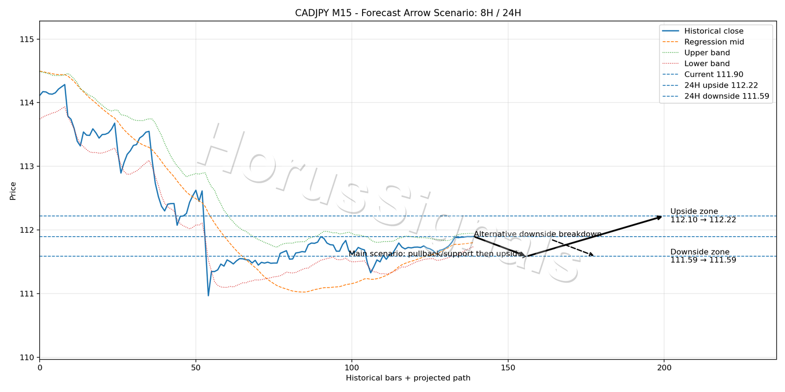 CADJPY M15 05 FORECAST ARROW SCENARIO