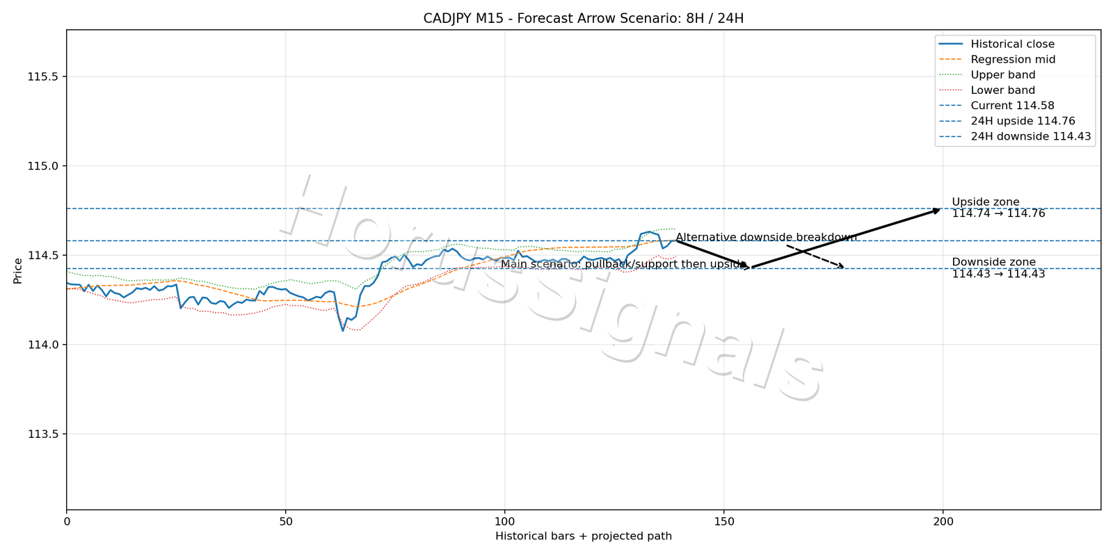CADJPY M15 05 FORECAST ARROW SCENARIO
