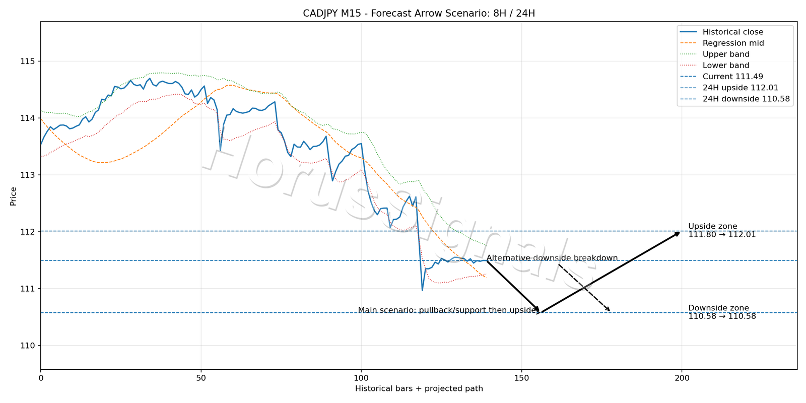 CADJPY M15 05 FORECAST ARROW SCENARIO