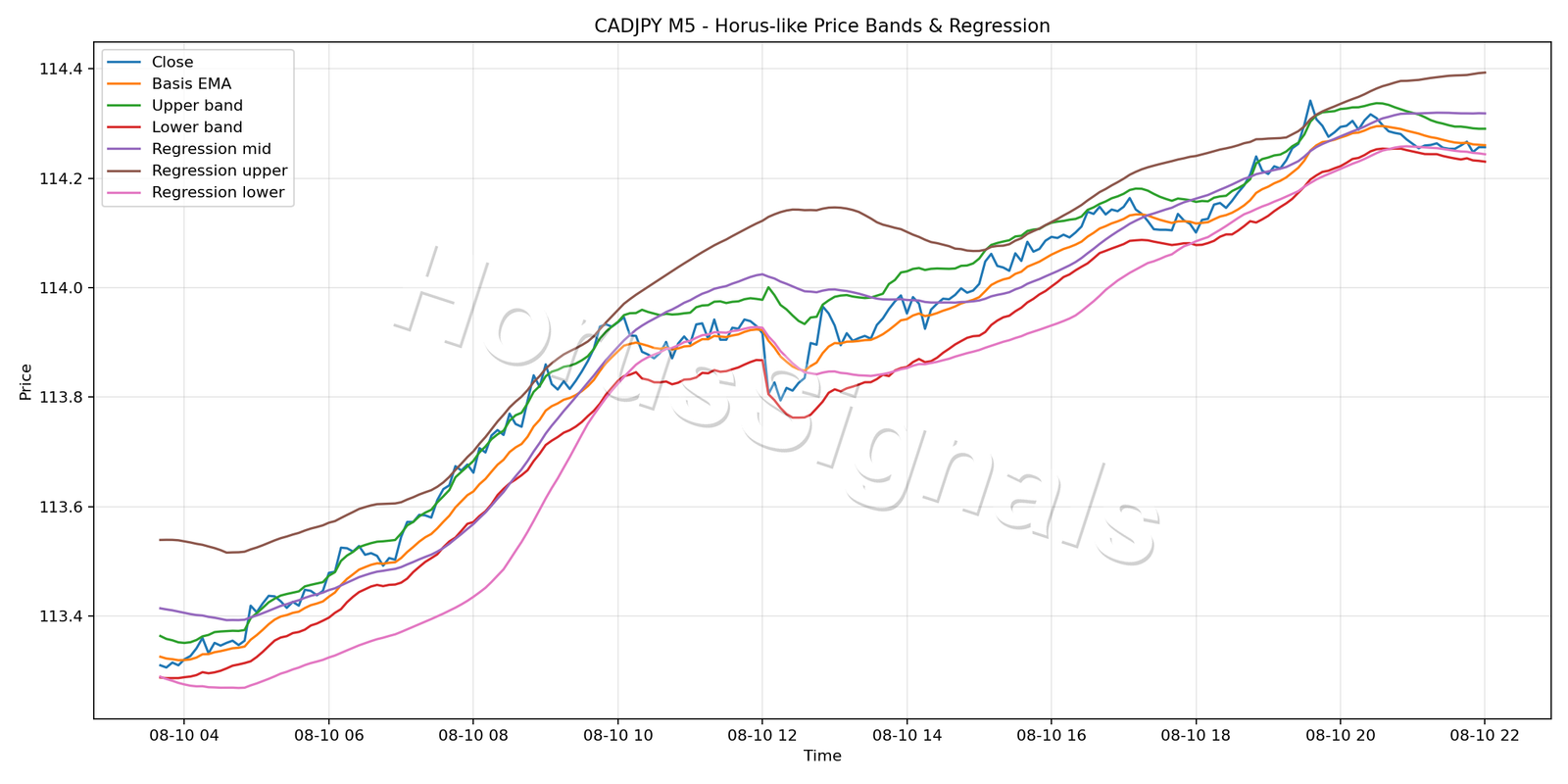 CADJPY M5 01 PRICE BANDS REGRESSION