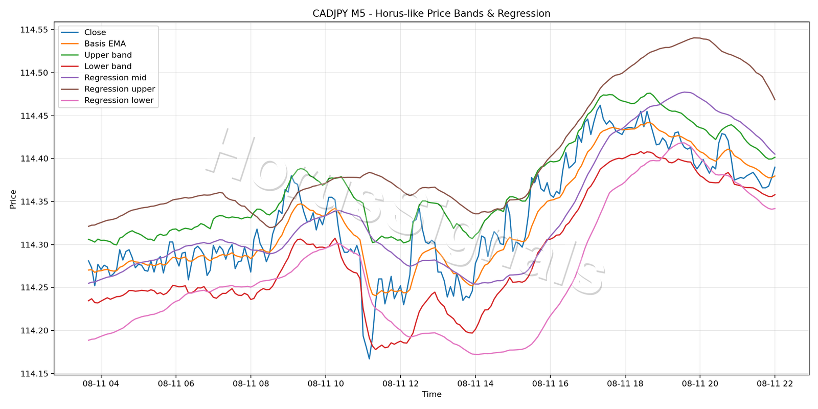 CADJPY M5 01 PRICE BANDS REGRESSION