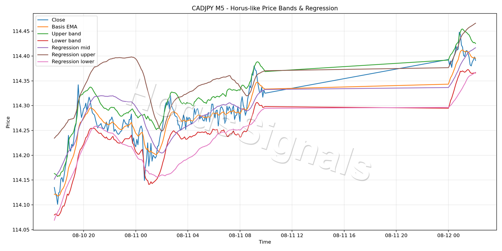 CADJPY M5 01 PRICE BANDS REGRESSION