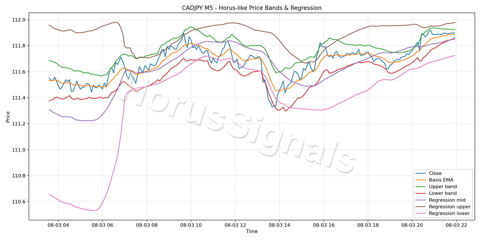CADJPY M5 01 PRICE BANDS REGRESSION