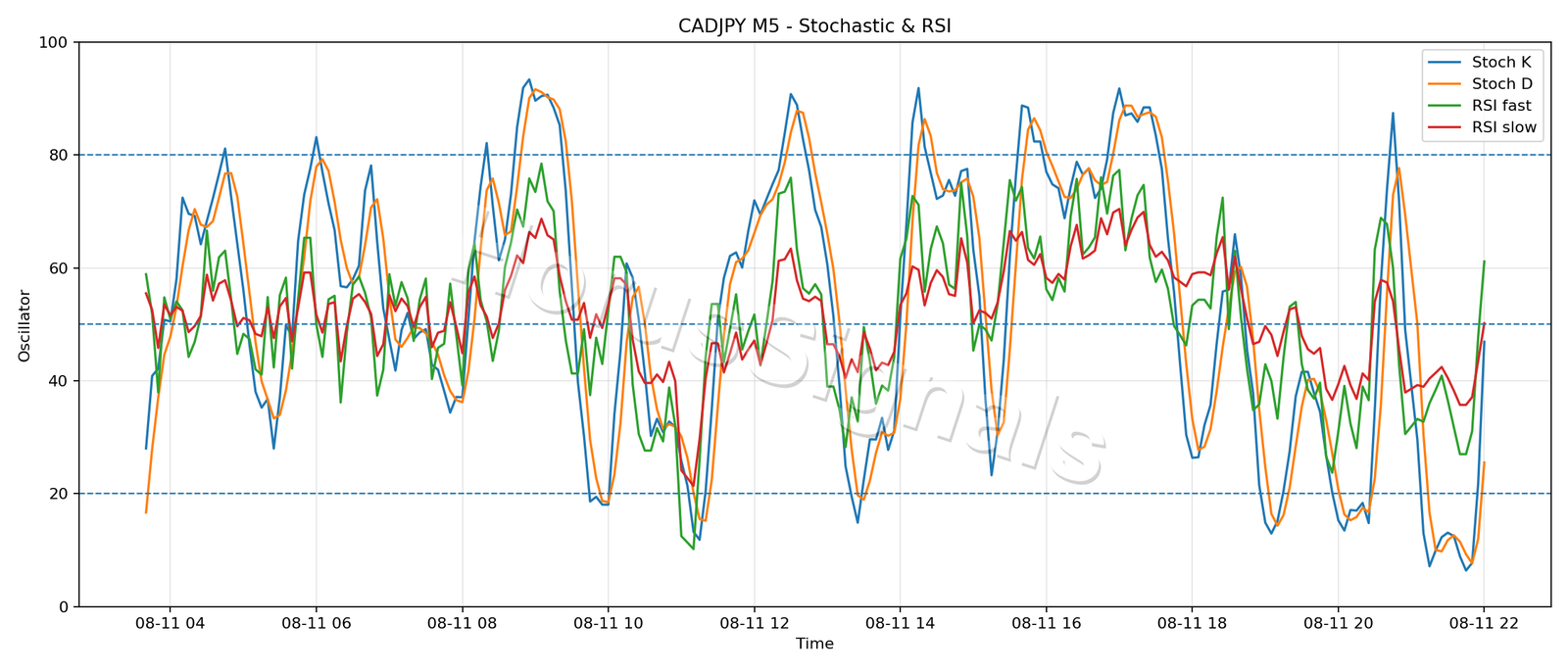 CADJPY M5 02 STOCH RSI