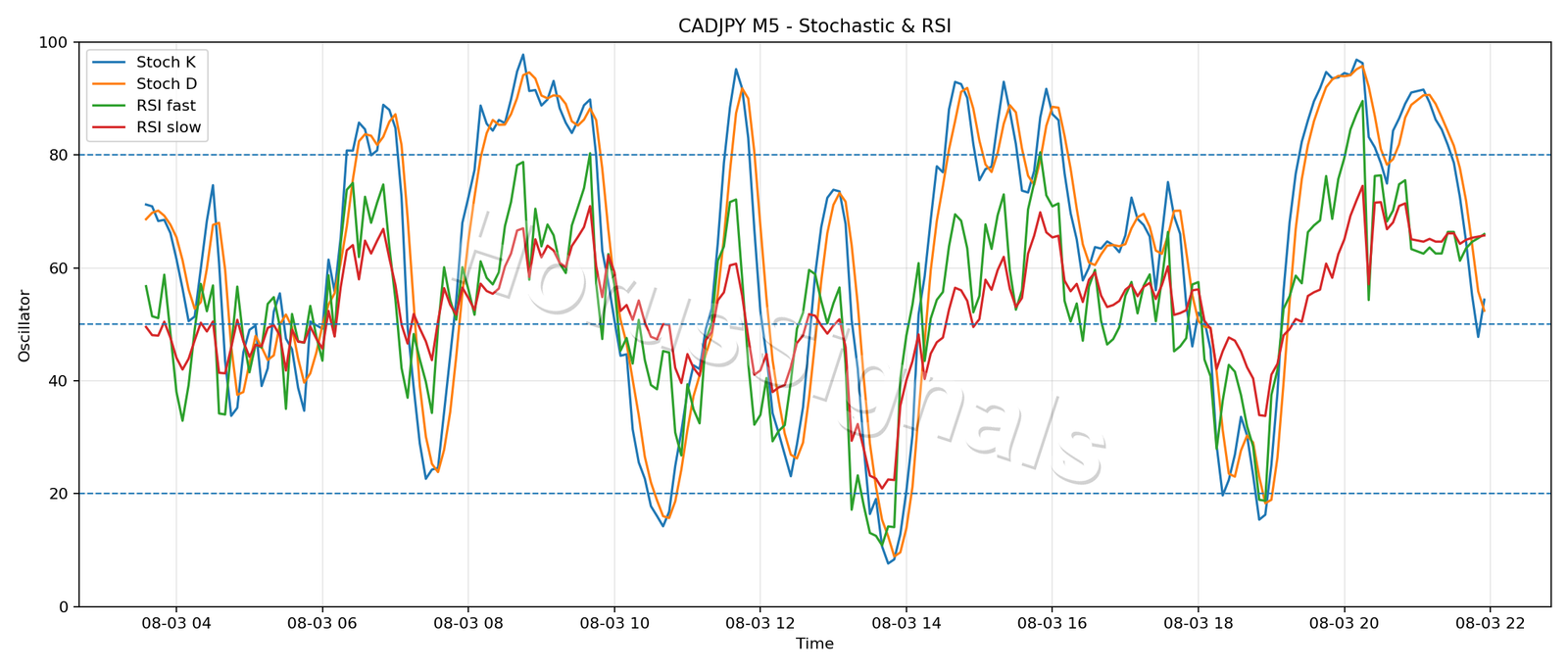 CADJPY M5 02 STOCH RSI