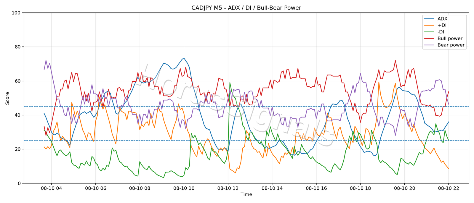 CADJPY M5 03 ADX POWER