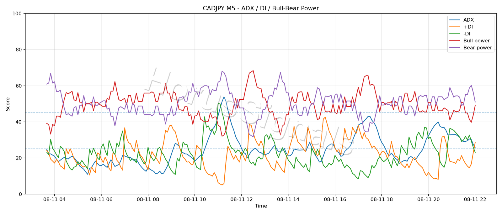 CADJPY M5 03 ADX POWER