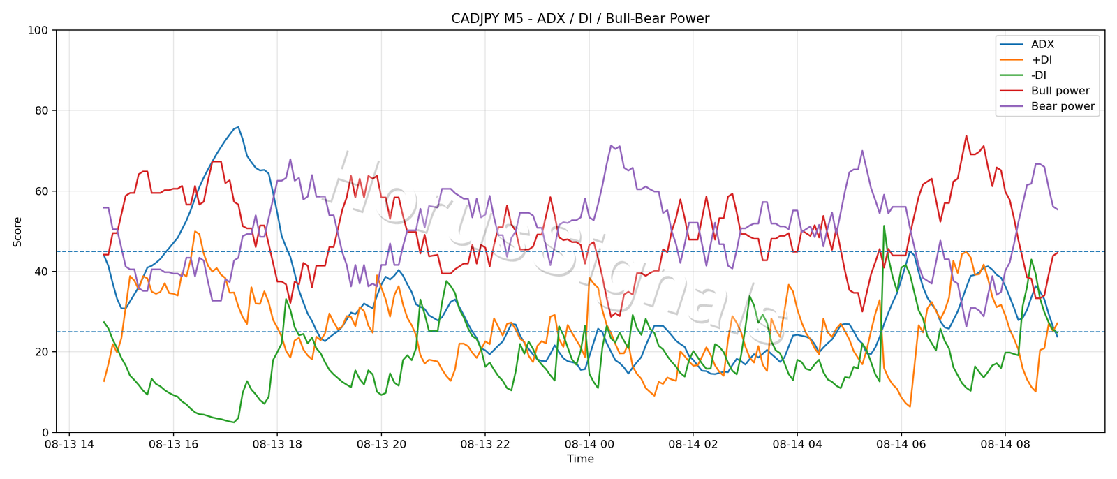 CADJPY M5 03 ADX POWER