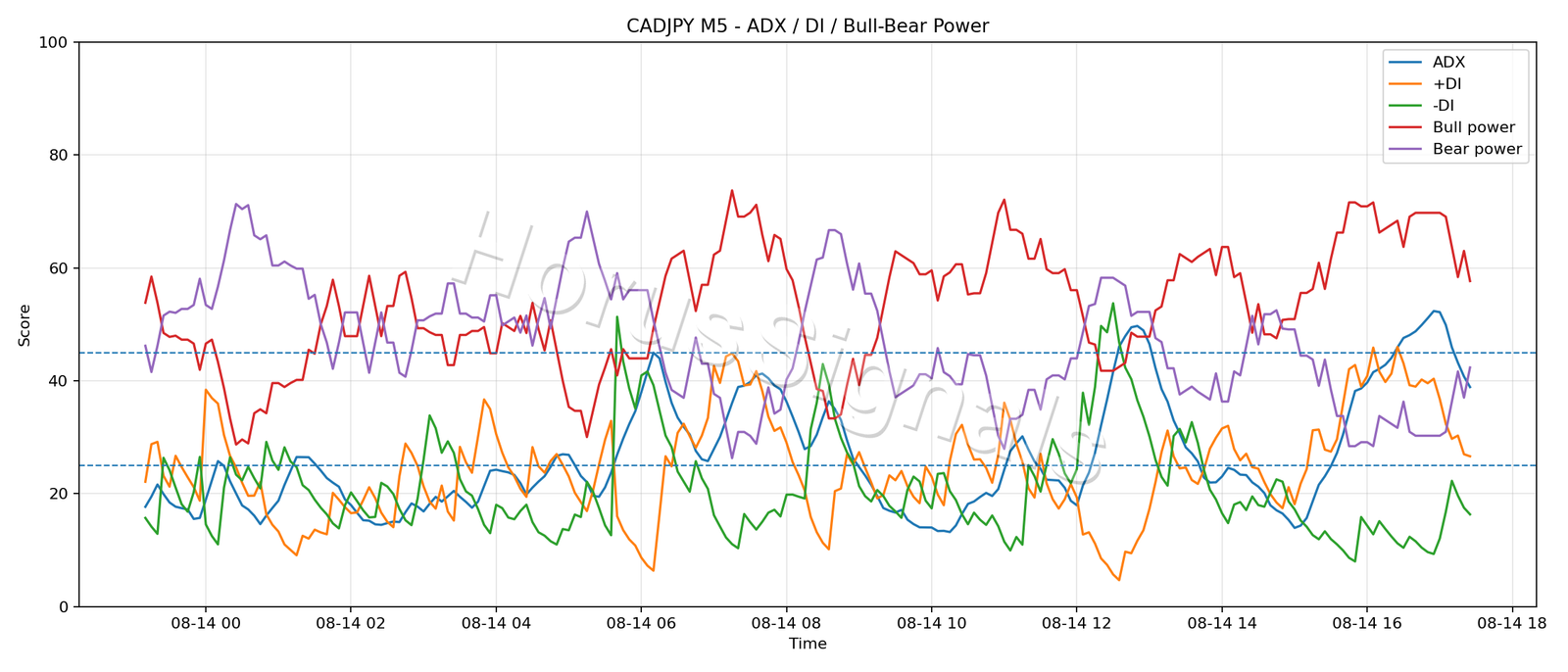 CADJPY M5 03 ADX POWER