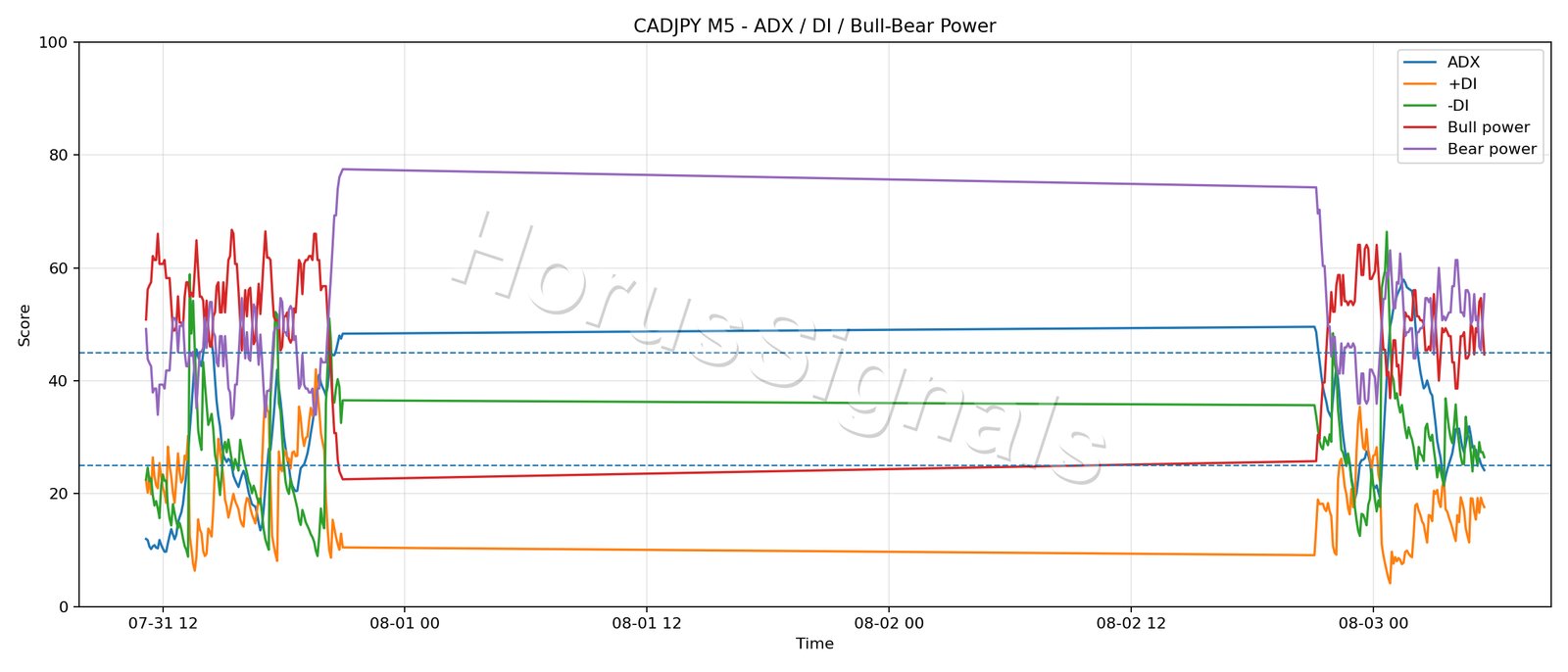 CADJPY M5 03 ADX POWER