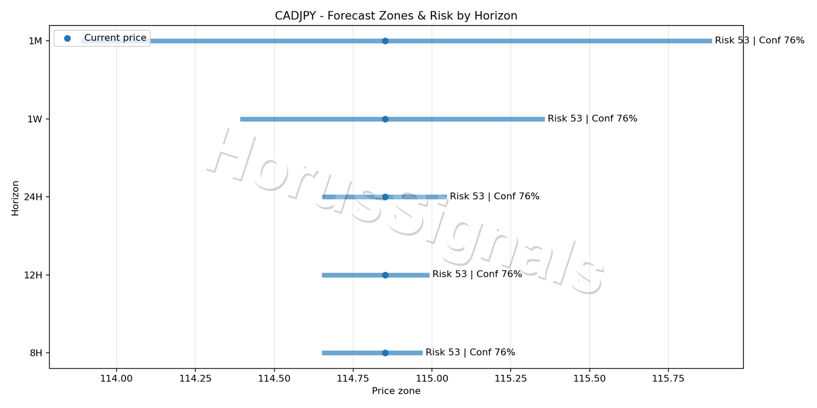 CADJPY M5 04 FORECAST RISK