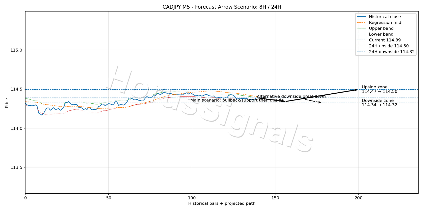 CADJPY M5 05 FORECAST ARROW SCENARIO