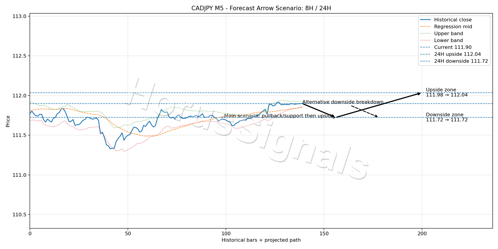 CADJPY M5 05 FORECAST ARROW SCENARIO