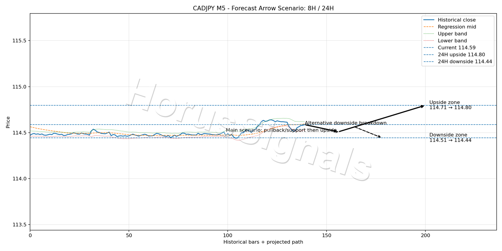 CADJPY M5 05 FORECAST ARROW SCENARIO