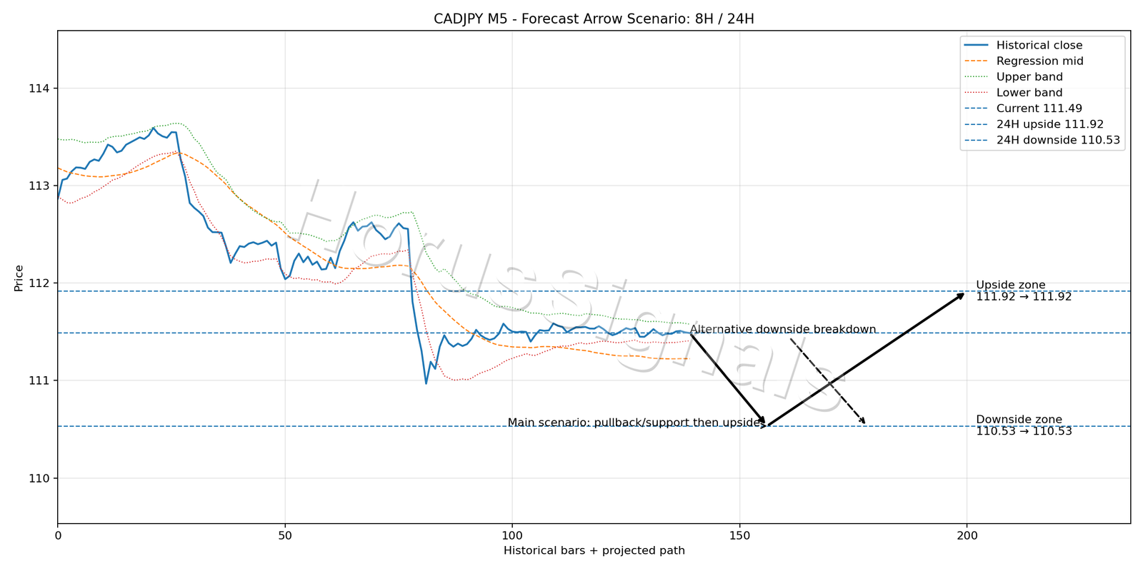 CADJPY M5 05 FORECAST ARROW SCENARIO