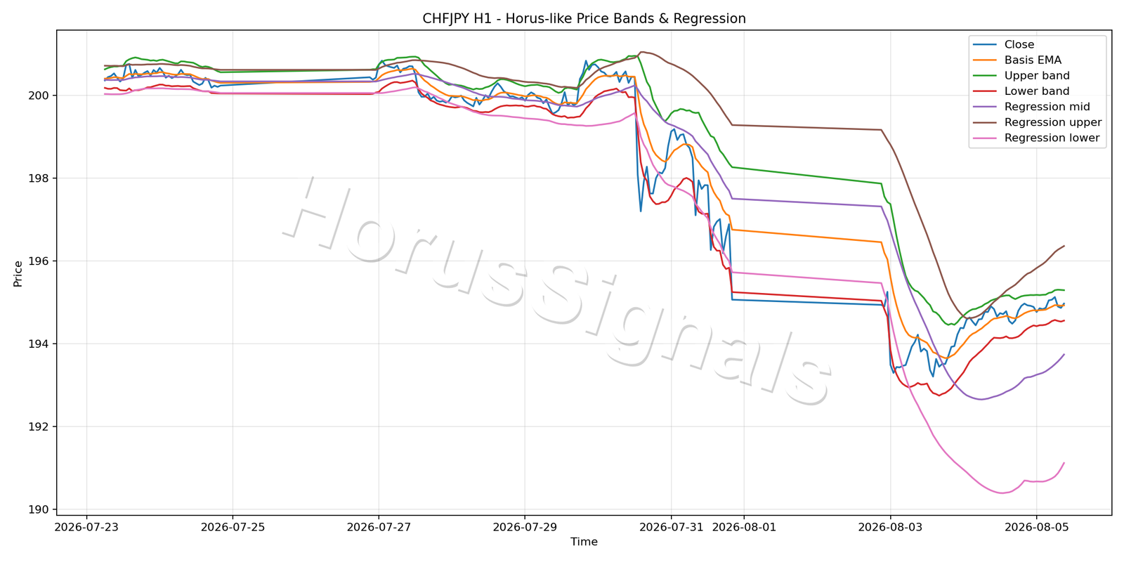 CHFJPY H1 01 PRICE BANDS REGRESSION