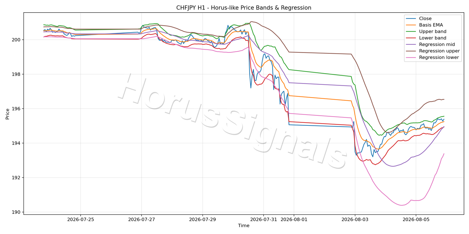 CHFJPY H1 01 PRICE BANDS REGRESSION