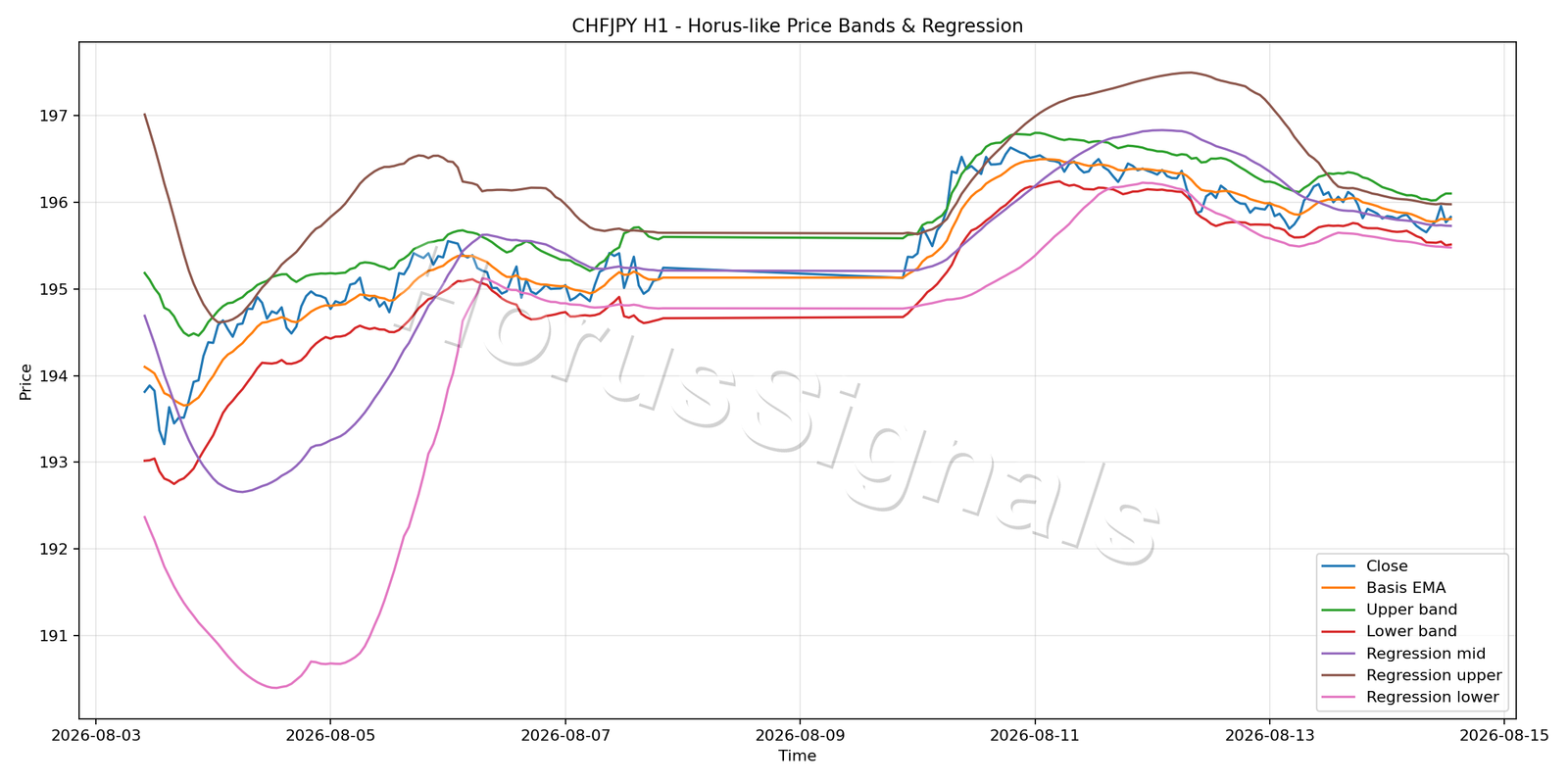 CHFJPY H1 01 PRICE BANDS REGRESSION