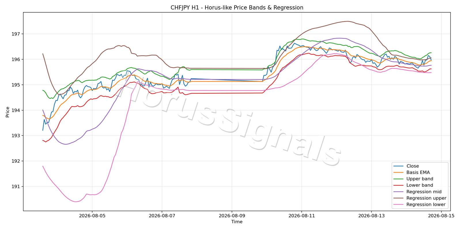 CHFJPY H1 01 PRICE BANDS REGRESSION