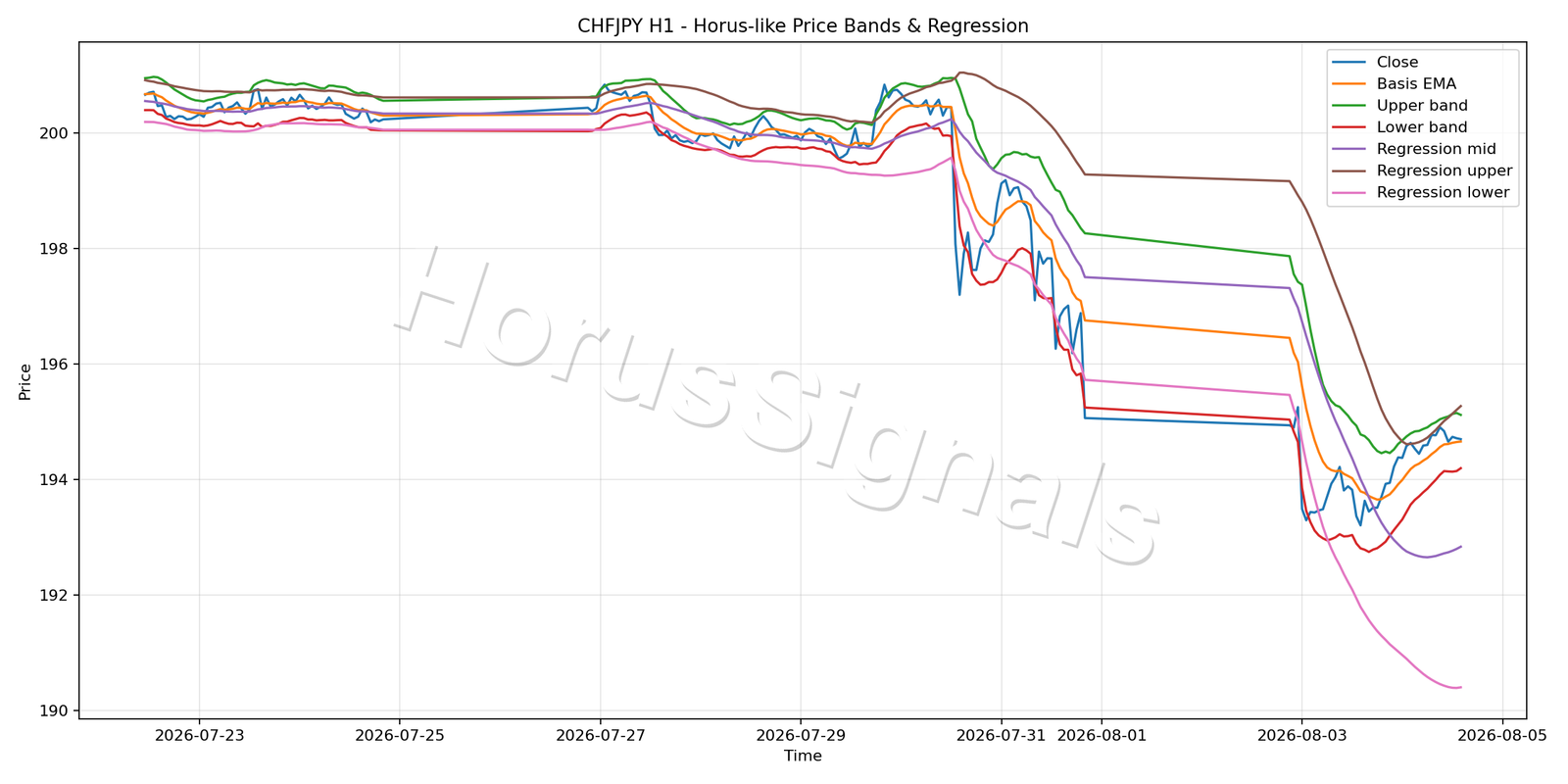 CHFJPY H1 01 PRICE BANDS REGRESSION