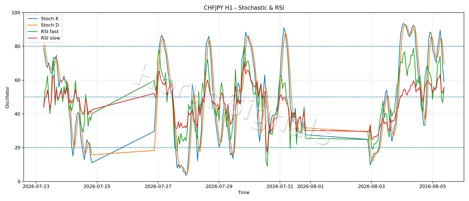 CHFJPY H1 02 STOCH RSI