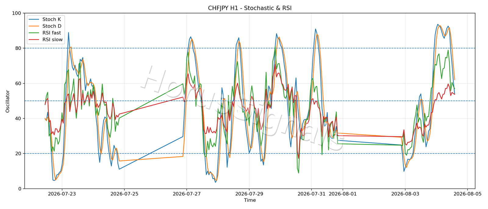 CHFJPY H1 02 STOCH RSI