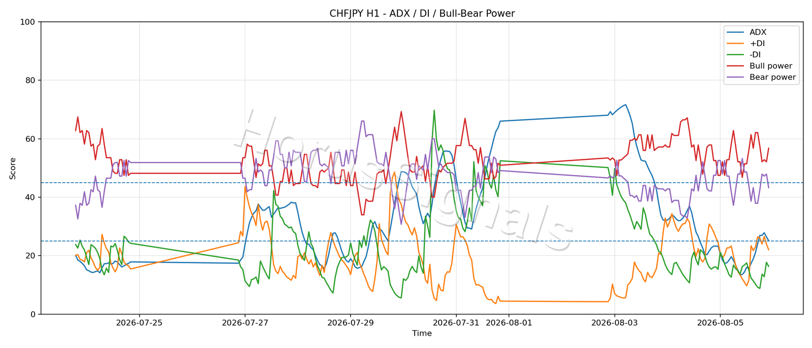 CHFJPY H1 03 ADX POWER